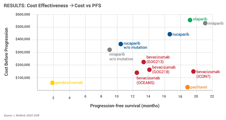 RESULTS: Cost Effectiveness > Cost vs PFS