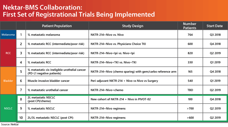 Nektar-BMS Collaboration: First Set of Registrational Trials Being Implemented