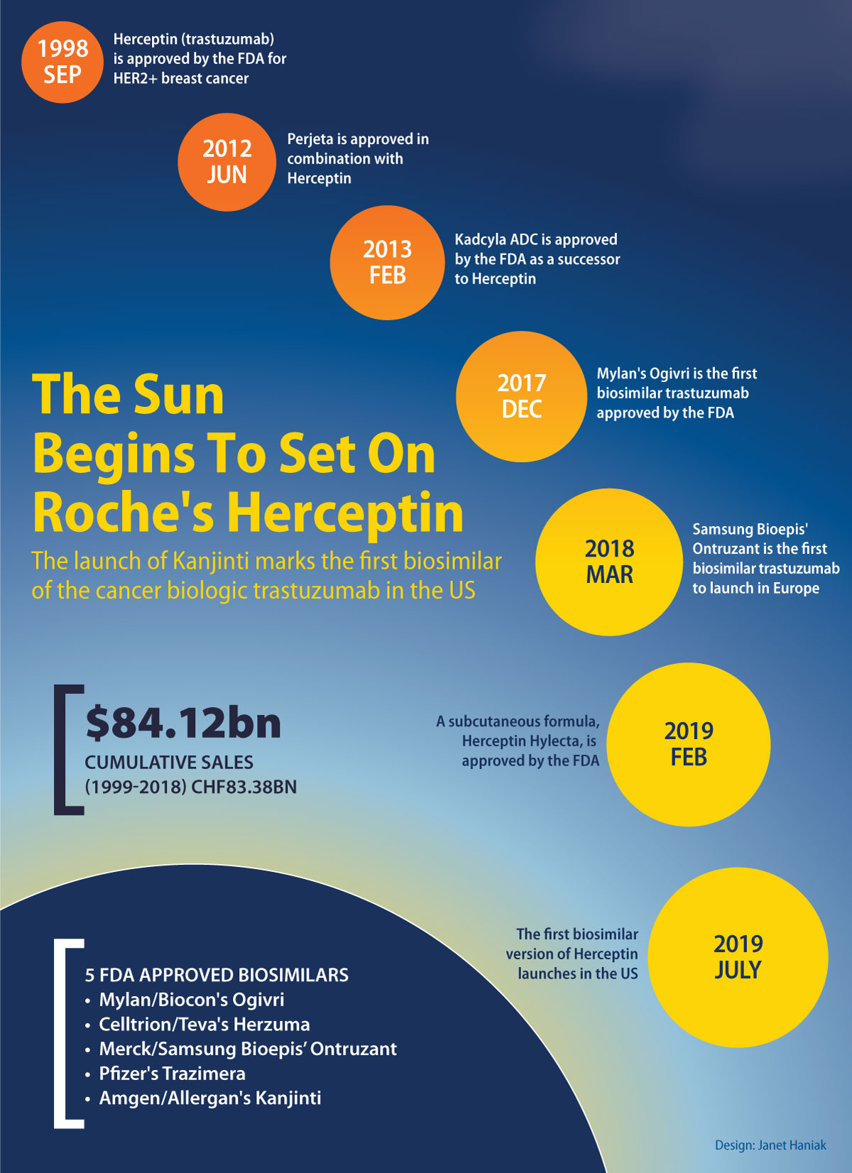 Roche-Timeline-Infographic