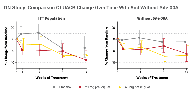 DN Study: Comparison Of Uacr Change Over Time With And Without Site 00A 