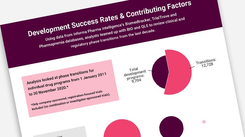 Development Success Rates & Contributing Factors data viz